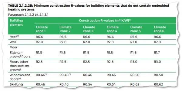 新西兰建筑规范巨变-即将影响所有建筑设计(图2)