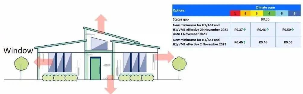 新西兰建筑规范巨变-即将影响所有建筑设计(图3)